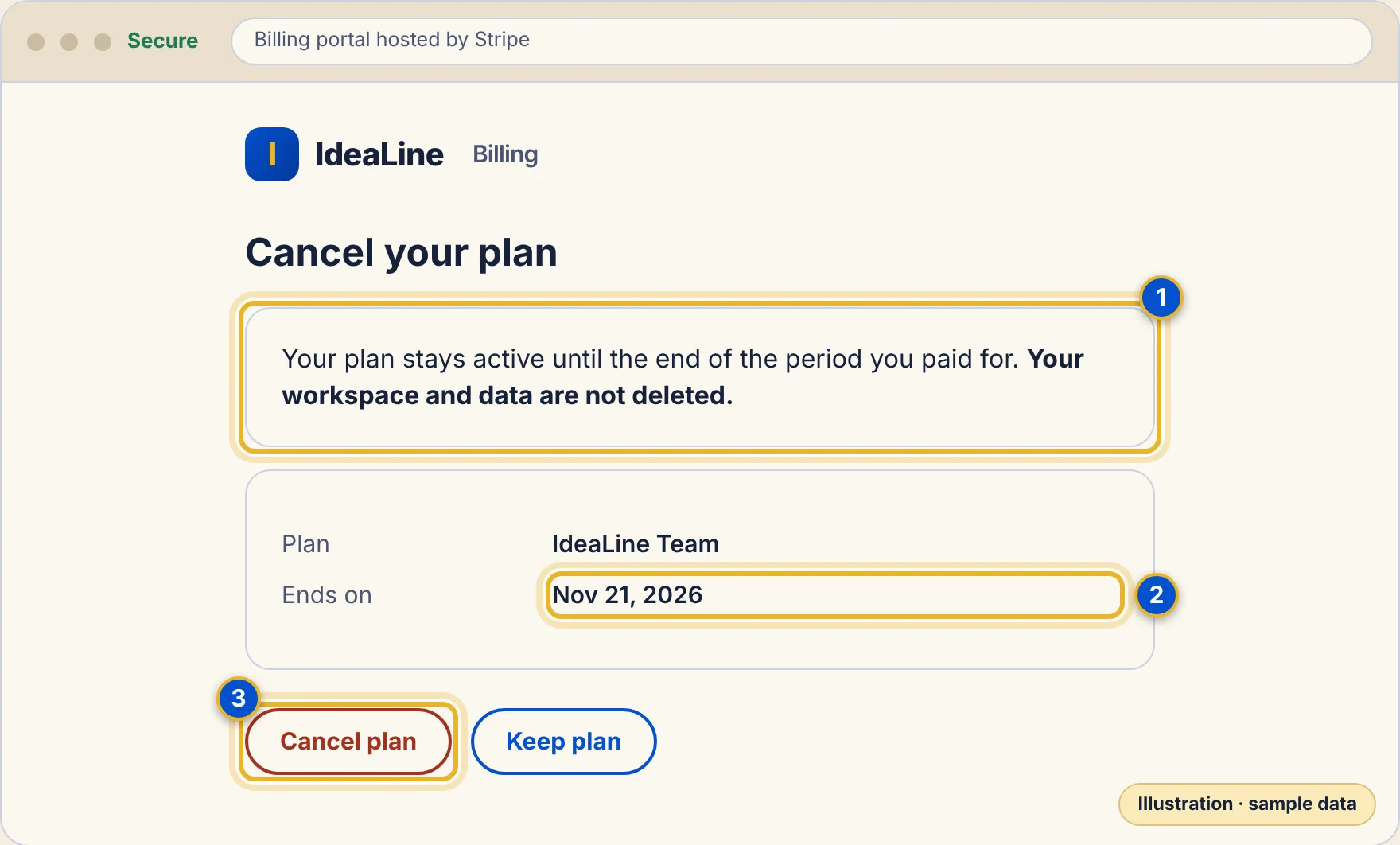 A drawing of a cancel plan page showing that the plan stays active until the end of the paid period, with Cancel plan and Keep plan buttons.