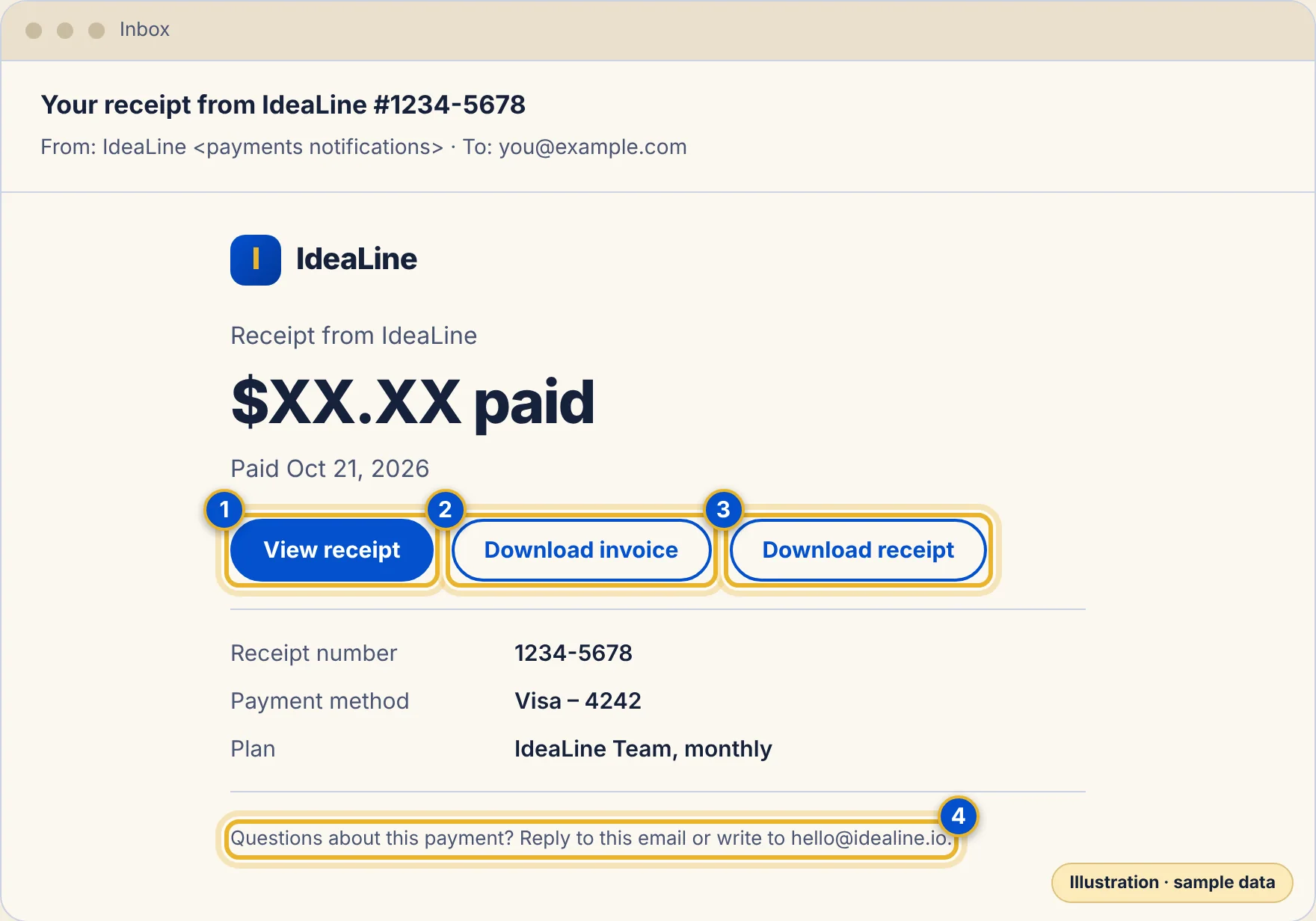 A drawing of a receipt email with the amount paid and three buttons: View receipt, Download invoice and Download receipt.