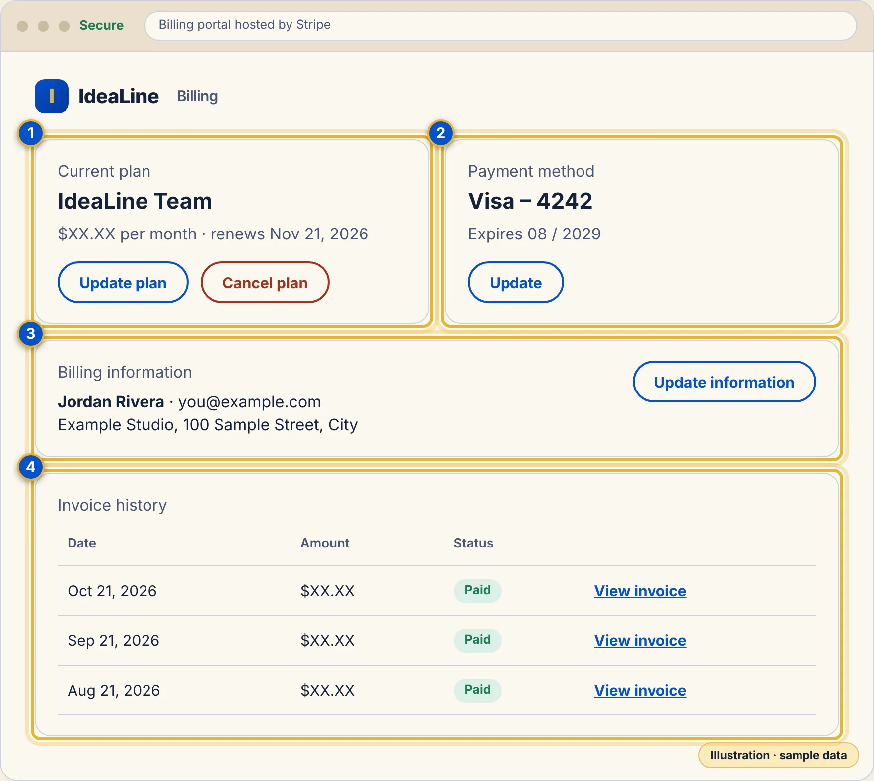 A drawing of the billing page with four areas: your plan, your card, your billing information and your invoice history.