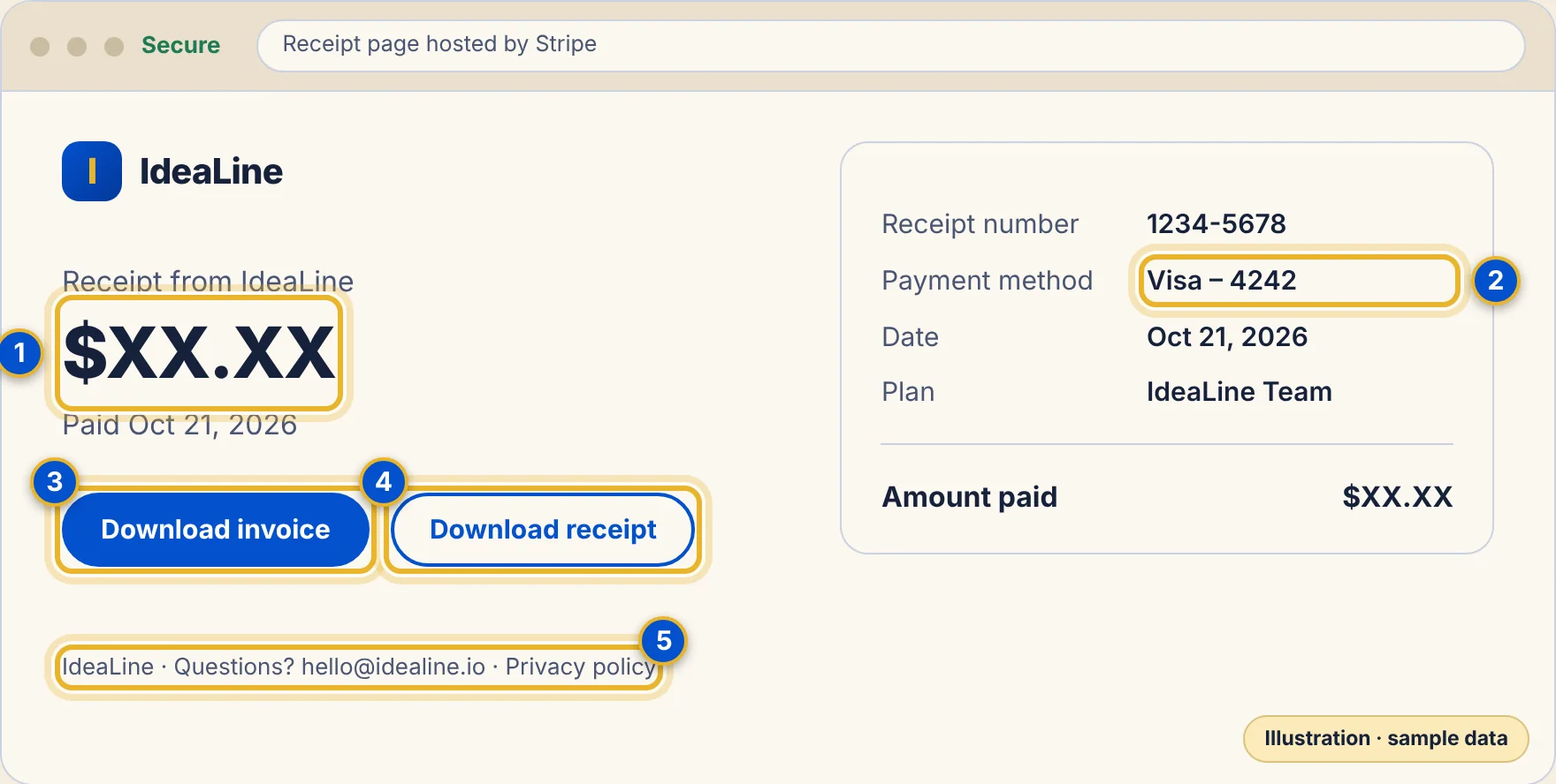 A drawing of a hosted receipt page with the amount paid, the card, two download buttons and the business contact line.
