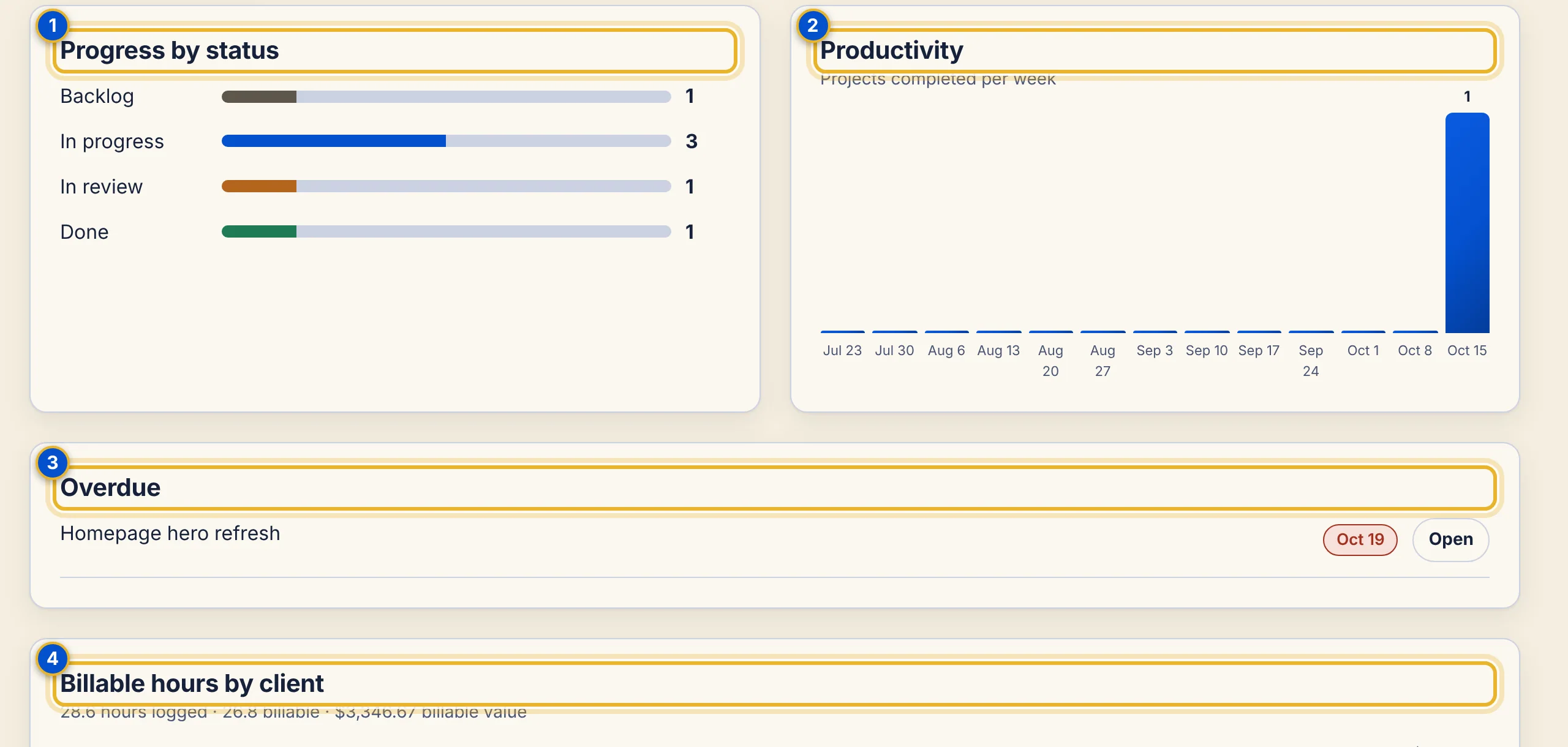 Two charts: Progress by status as horizontal bars, and Productivity showing projects completed per week as a bar chart. Below them are an Overdue list and a Billable hours by client section.