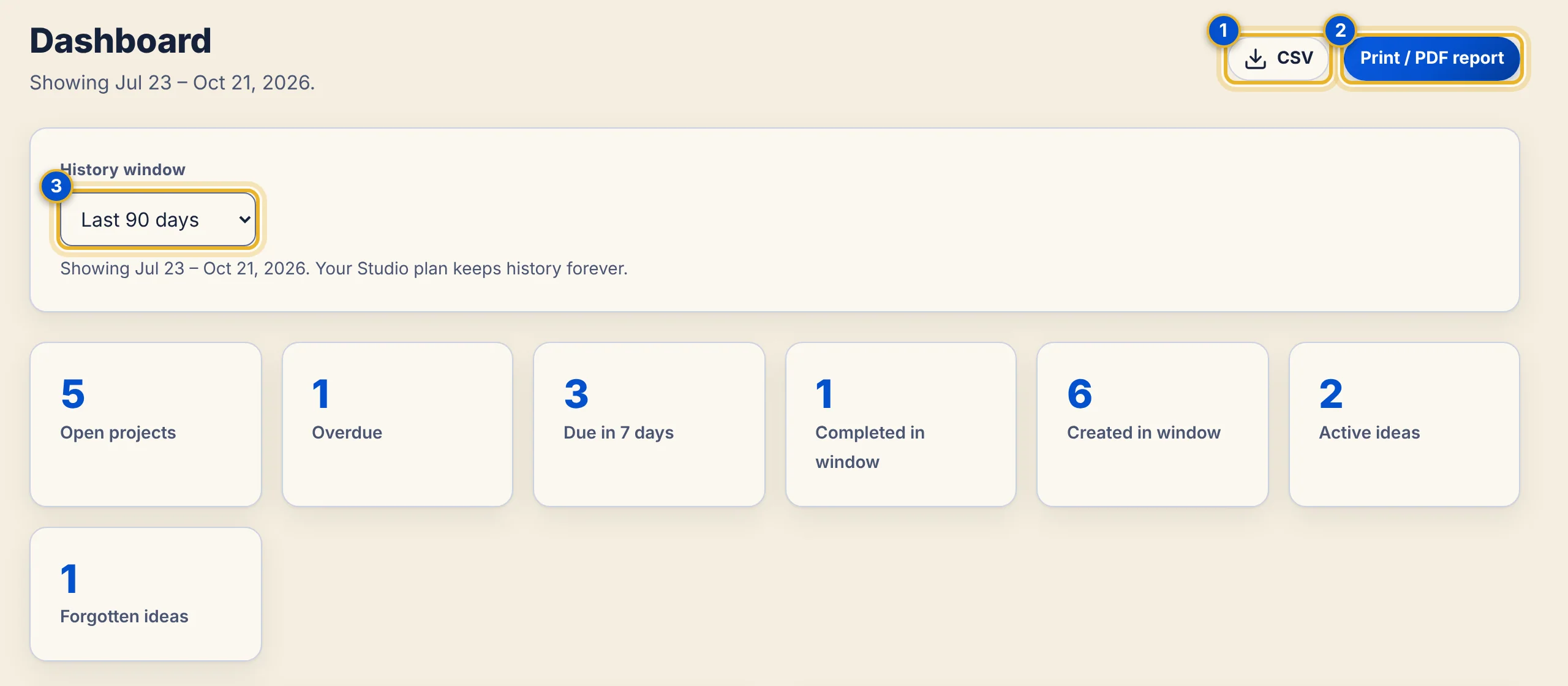 The top of the Dashboard with callouts for CSV, Print / PDF report and the History window list, then tiles for Open projects, Overdue, Due in 7 days, Completed in window, Created in window, Active ideas and Forgotten ideas.