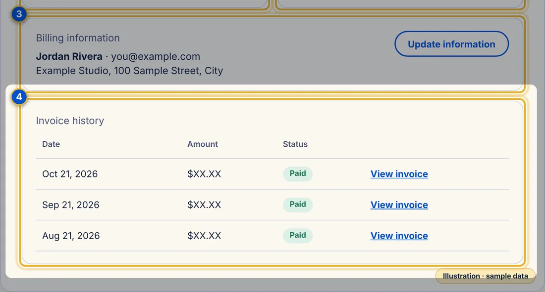 Close-up 4: Invoice history. Every invoice, with its status and a link to open it.