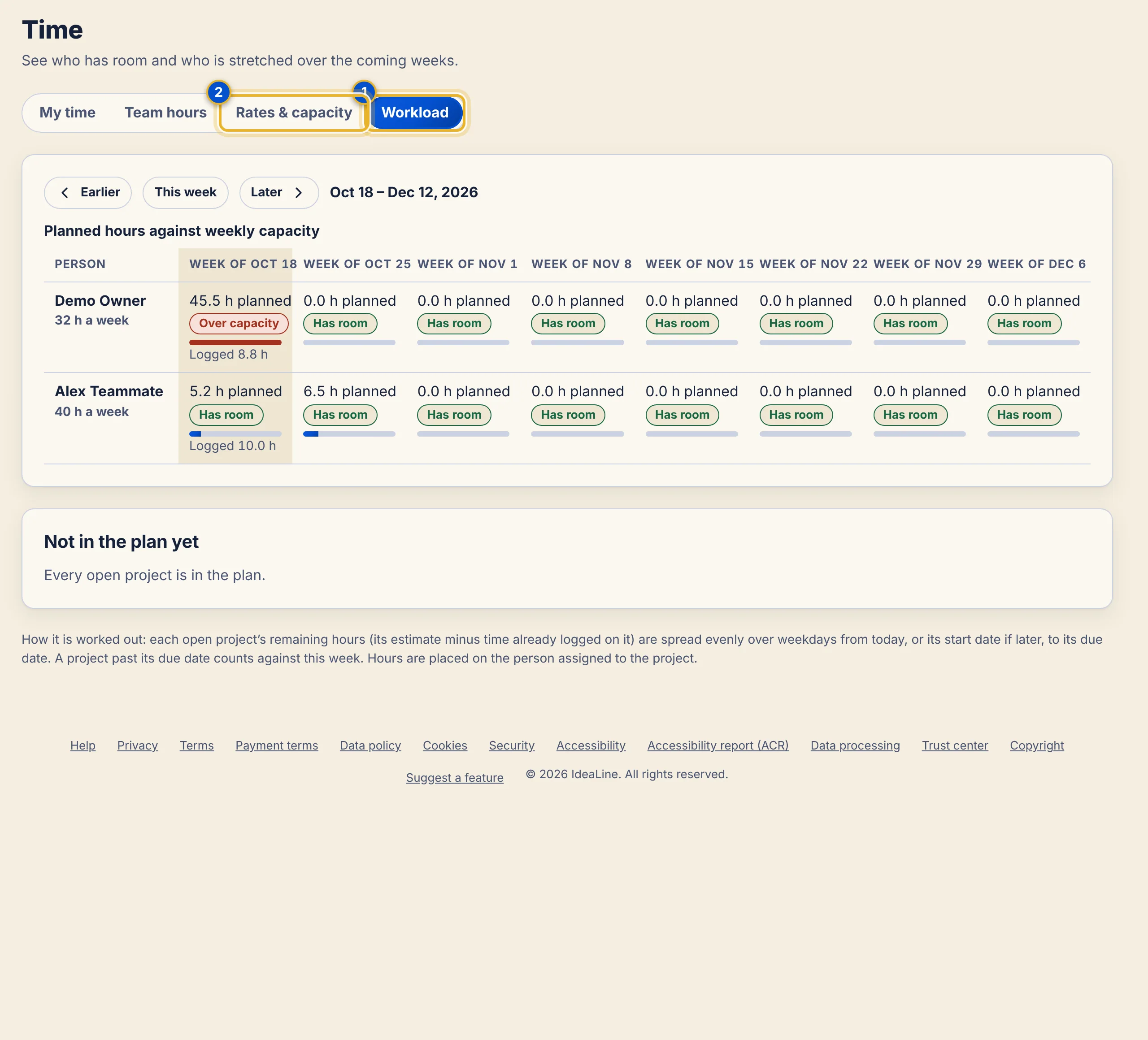 The Workload view with weekly columns for each person, status tags such as Over capacity and Has room, and a note titled Not in the plan yet.